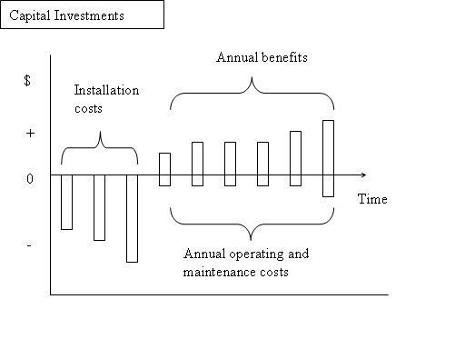 Graph showing benefits and costs of capital investments over time.