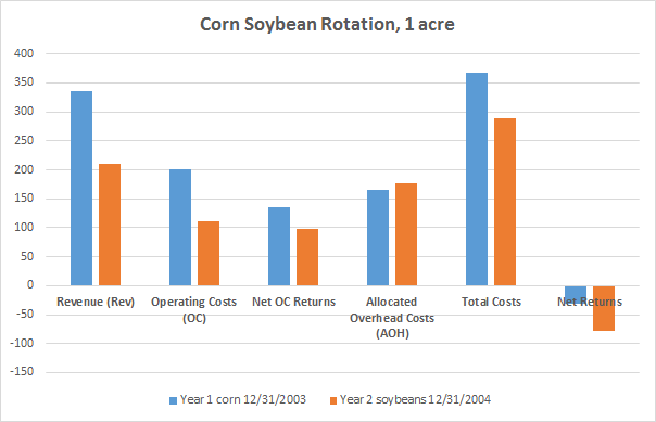 This example displays a typical two year crop operation. The second year time period has been set as the common reference point for discounting. Note the resultant discounting in the first and second years. V218c