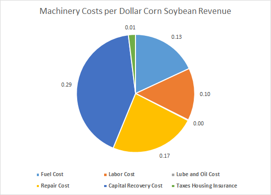 Corn soybean machinery stock totals. V218c