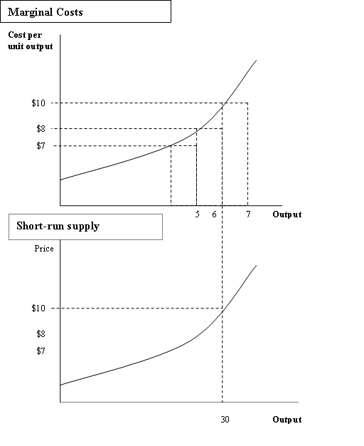 Graphs showing relation between marginal costs and short run supply.