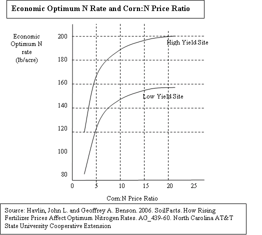 Graph showing the relation between an economic optimum nitrogen rate and the corn - nitrogen price ratio.