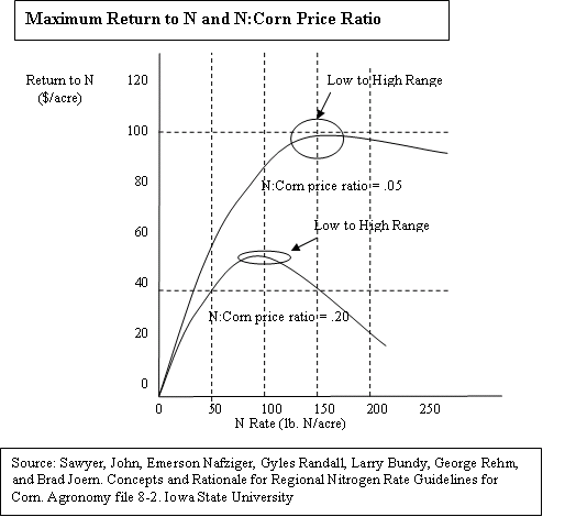 Graph showing the relation between an economic returns from varying nitrogen rates and the corn - nitrogen price ratio.