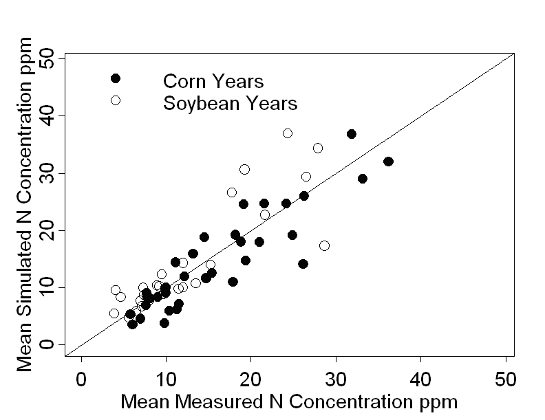 Graph plotting simulated and measured nitrogen loading for corn-soybean production in eastern Iowa.